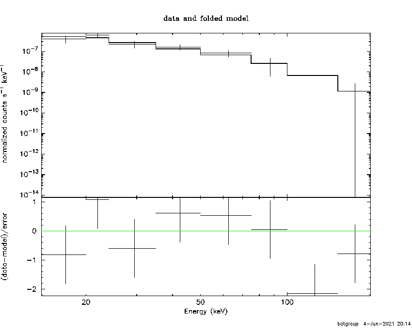 BAT Spectrum for SWIFT J0306.4+7641