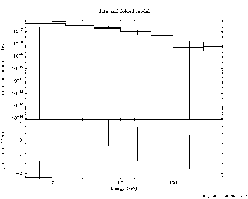 BAT Spectrum for SWIFT J0332.4+1525