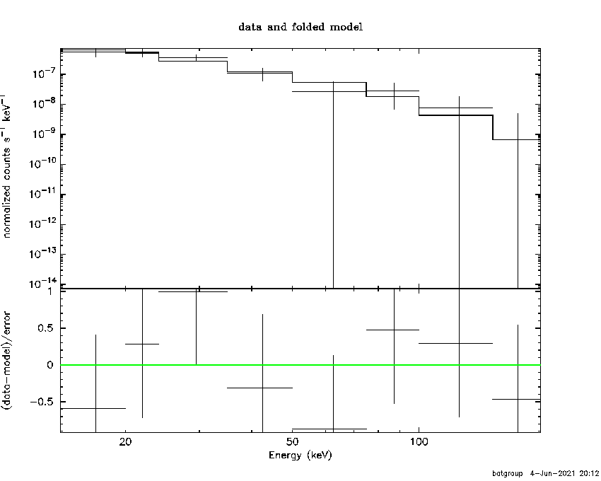 BAT Spectrum for SWIFT J0412.8+5842