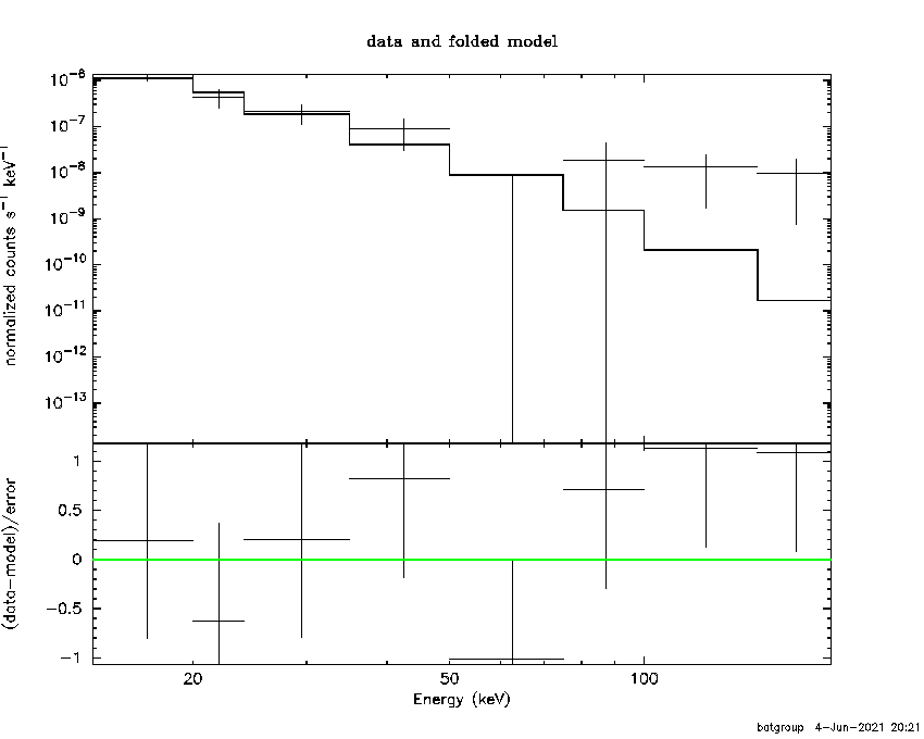 BAT Spectrum for SWIFT J0430.0+4556