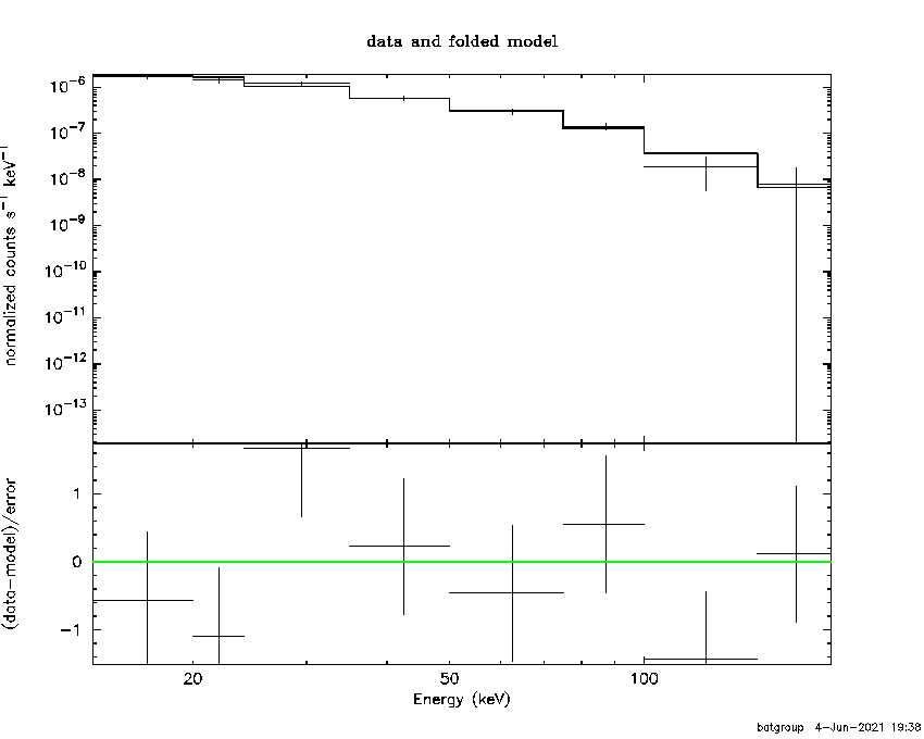 BAT Spectrum for SWIFT J0443.9+2856