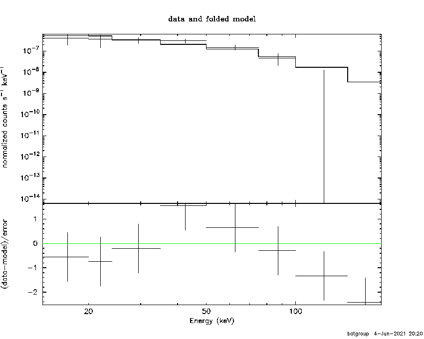 BAT Spectrum for SWIFT J0519.6+1742