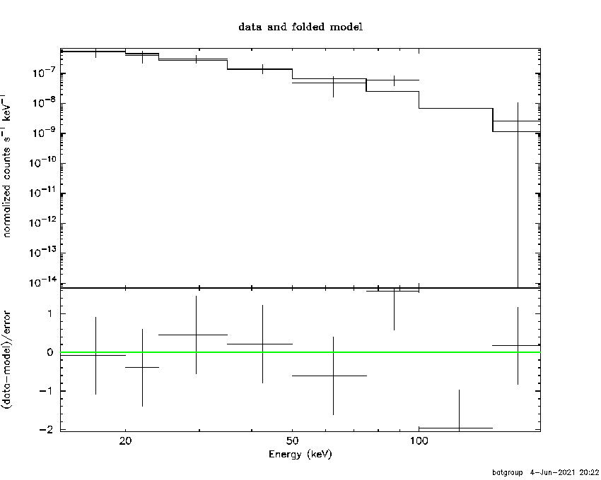 BAT Spectrum for SWIFT J0528.6+6130