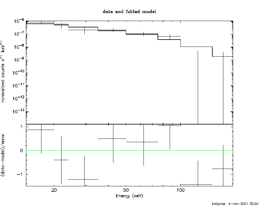 BAT Spectrum for SWIFT J0530.0+2155