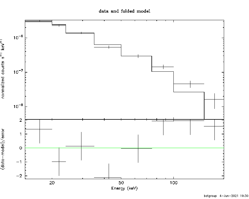 BAT Spectrum for SWIFT J0550.7-3212A
