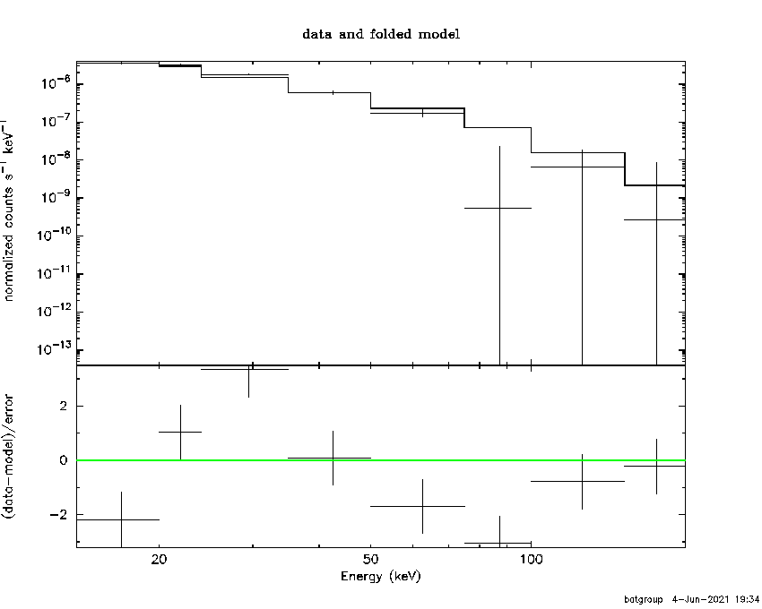 BAT Spectrum for SWIFT J0558.0+5352