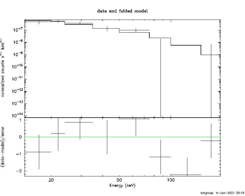 BAT Spectrum for SWIFT J0636.6+5912