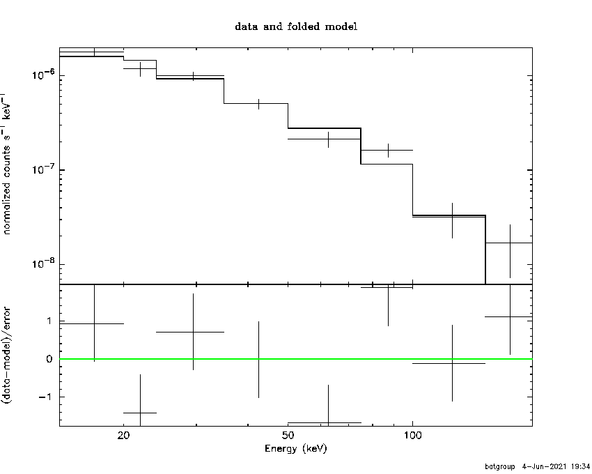 BAT Spectrum for SWIFT J0641.3+3257