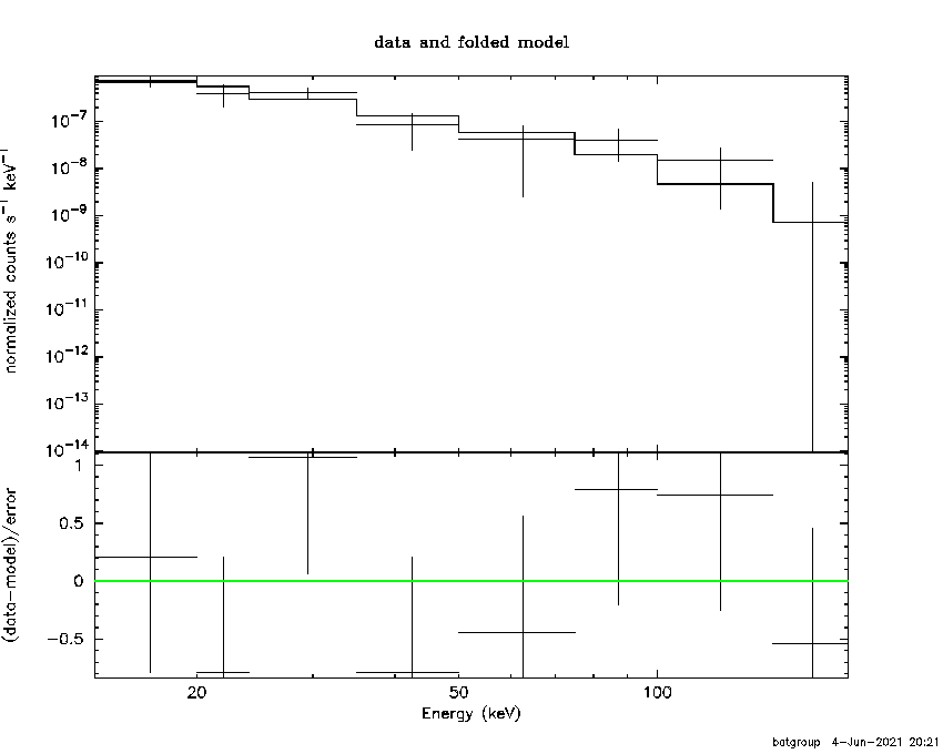 BAT Spectrum for SWIFT J0648.8+1518