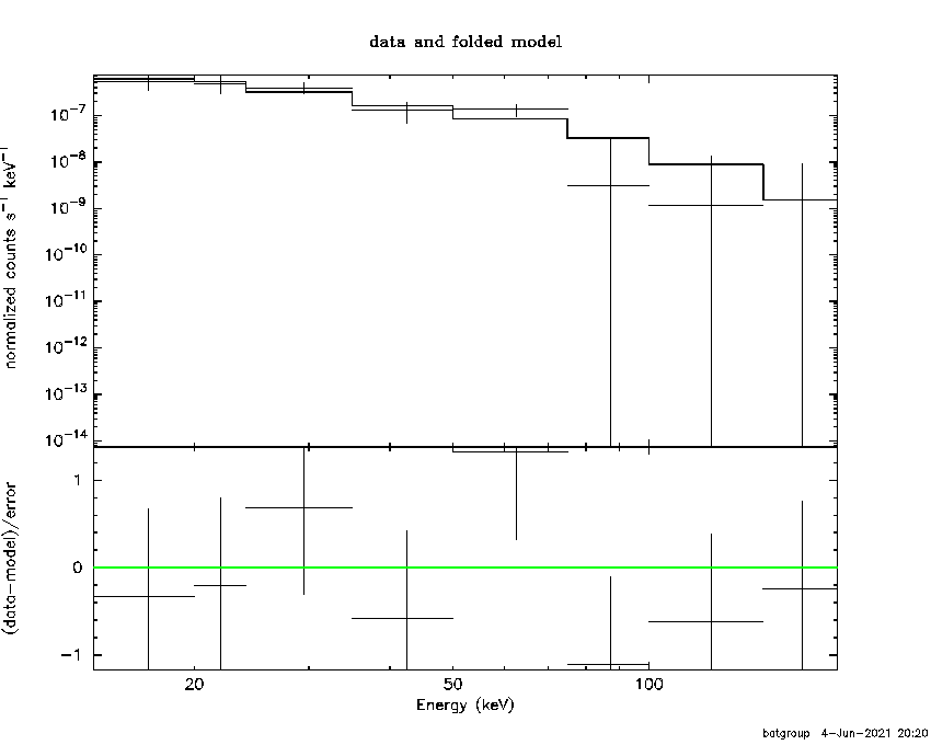 BAT Spectrum for SWIFT J0651.1+2503