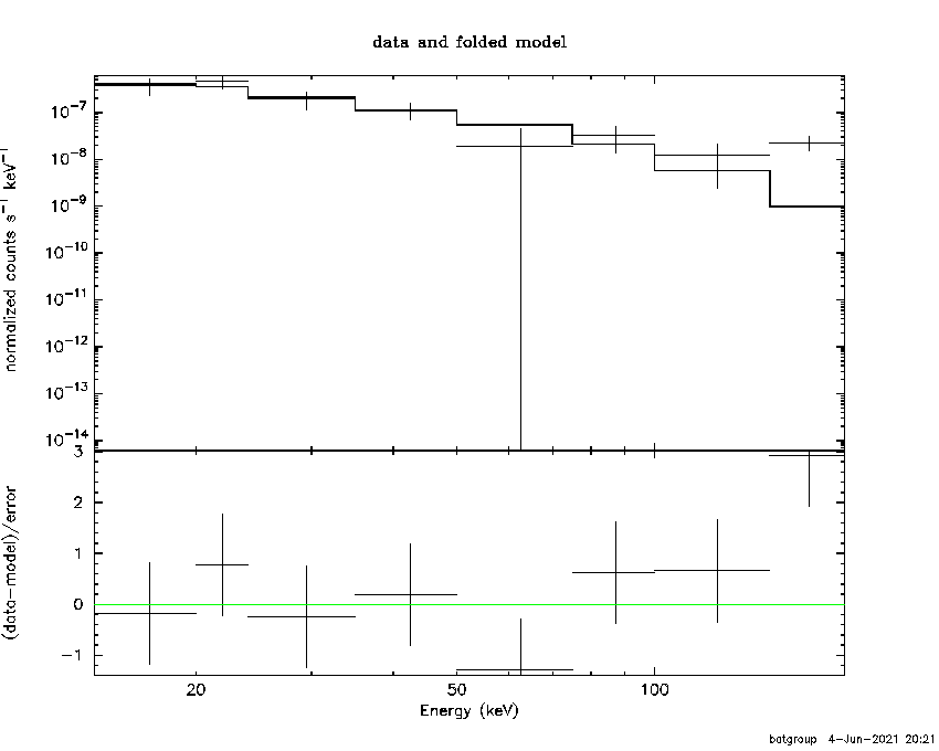 BAT Spectrum for SWIFT J0729.7-6541