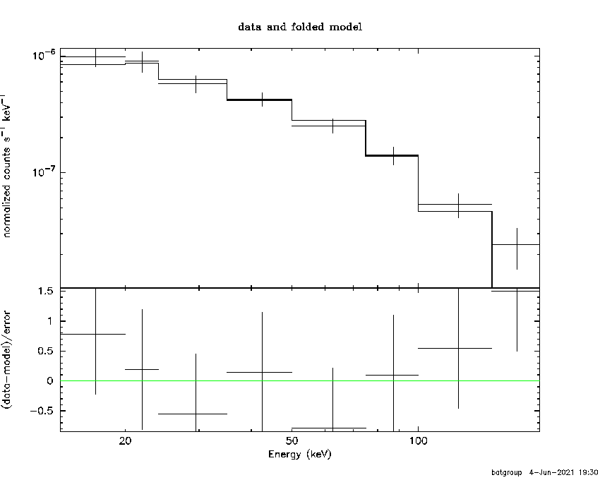 BAT Spectrum for SWIFT J0746.3+2548