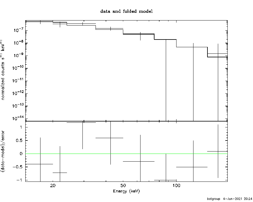 BAT Spectrum for SWIFT J0749.6-8633