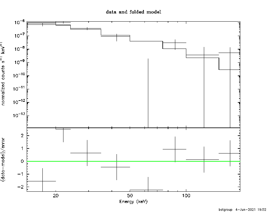 BAT Spectrum for SWIFT J0749.7-3218