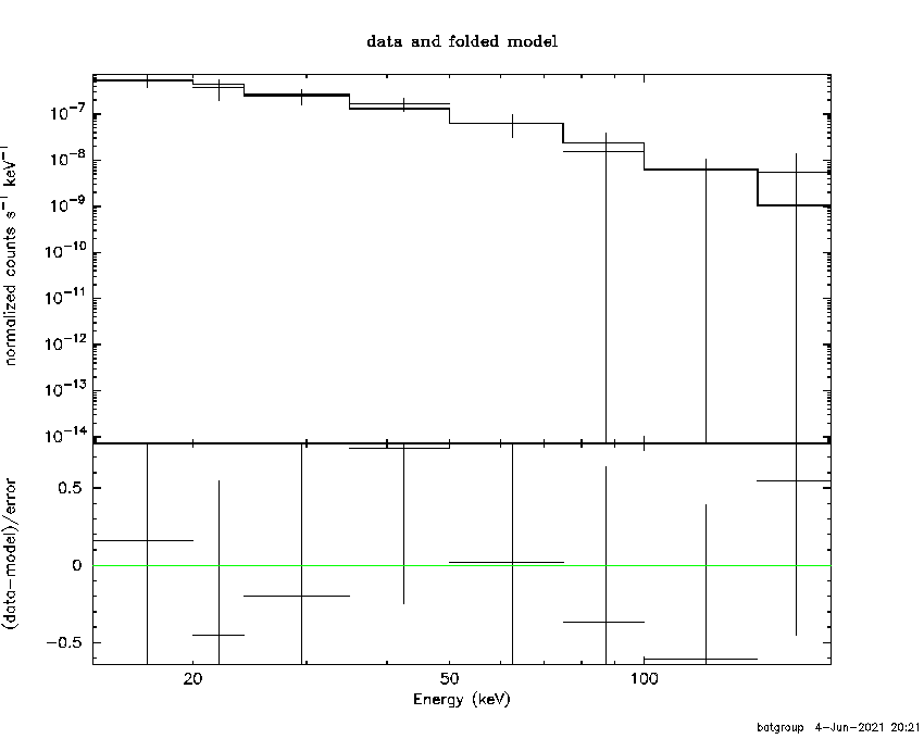 BAT Spectrum for SWIFT J0804.6-2747