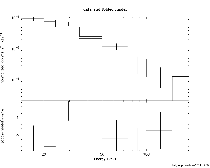 BAT Spectrum for SWIFT J0911.2+4533