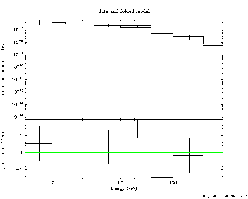 BAT Spectrum for SWIFT J0949.0+0024