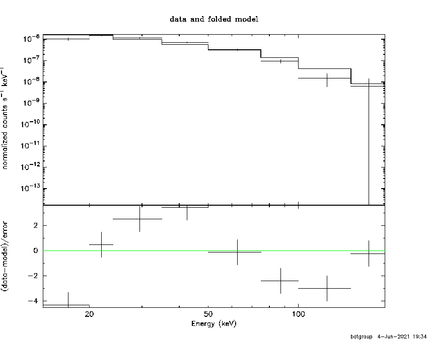 BAT Spectrum for SWIFT J1001.7+5543