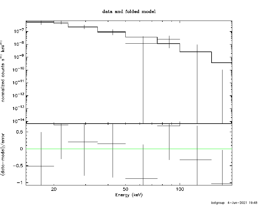 BAT Spectrum for SWIFT J1001.8+2848
