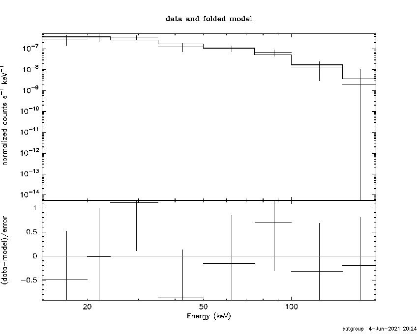 BAT Spectrum for SWIFT J1041.2+0611