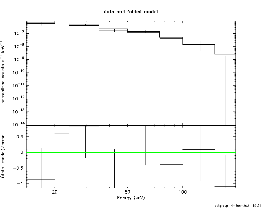 BAT Spectrum for SWIFT J1043.4+1105