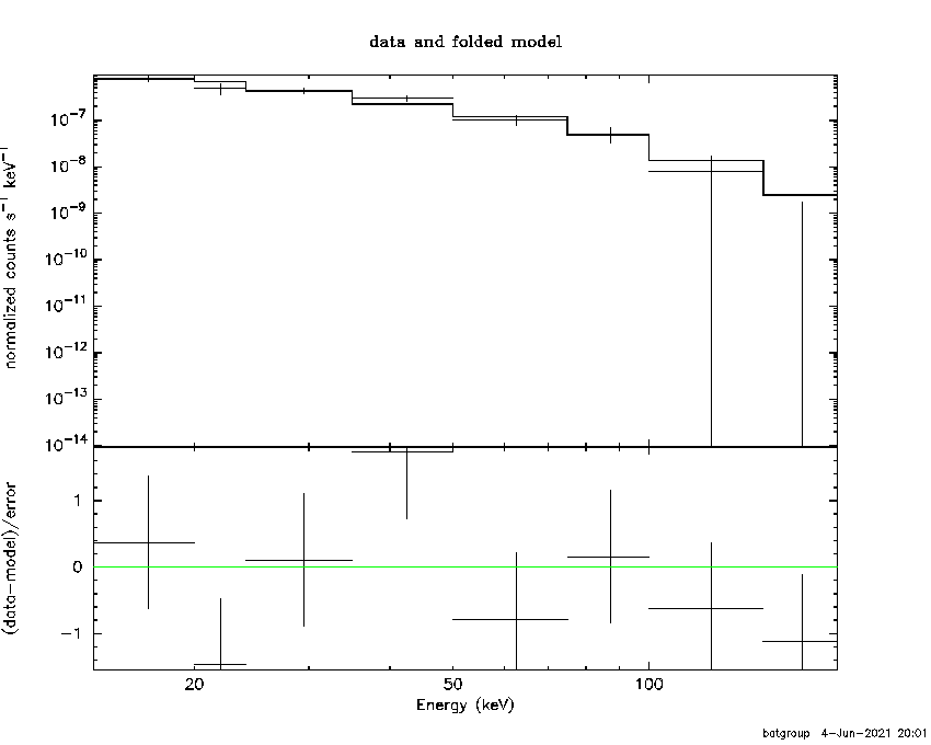 BAT Spectrum for SWIFT J1105.7+5854A