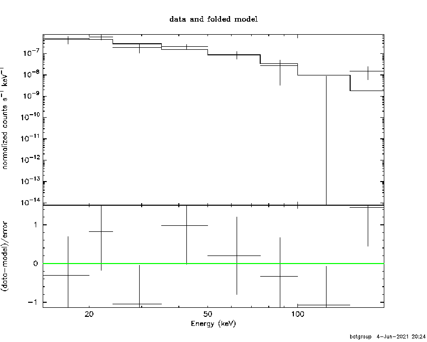 BAT Spectrum for SWIFT J1129.2-0612