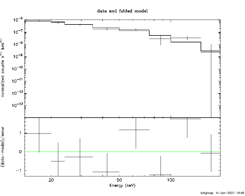 BAT Spectrum for SWIFT J1142.2+1021