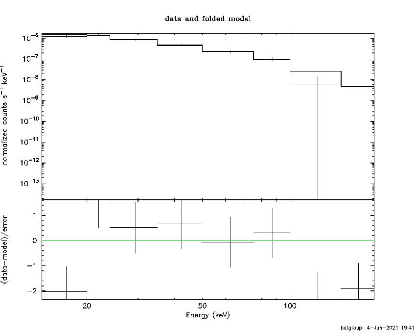 BAT Spectrum for SWIFT J1202.5+3332