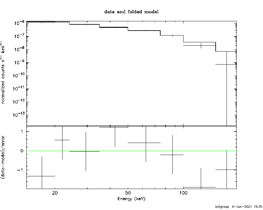 BAT Spectrum for SWIFT J1206.2+5243