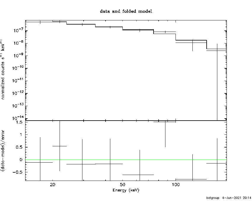 BAT Spectrum for SWIFT J1207.8+4311