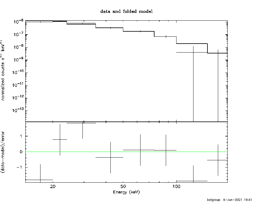 BAT Spectrum for SWIFT J1209.5+4702