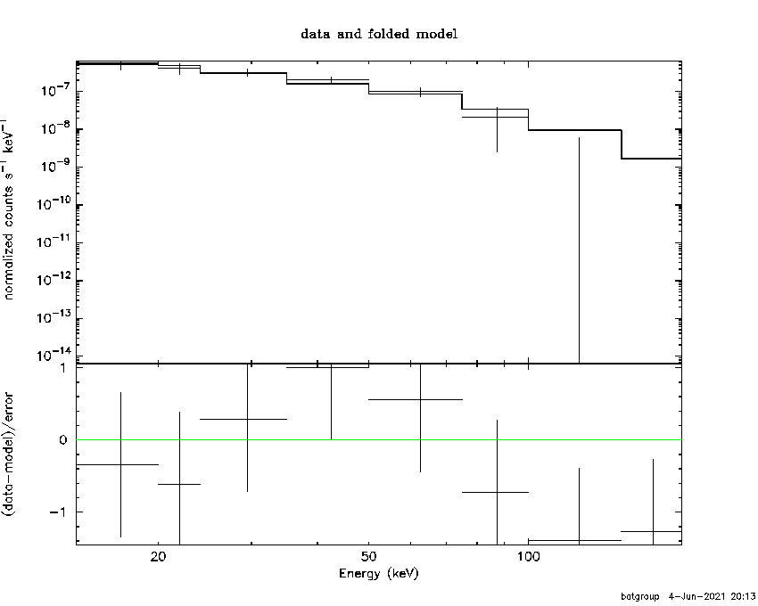 BAT Spectrum for SWIFT J1213.1+3239A