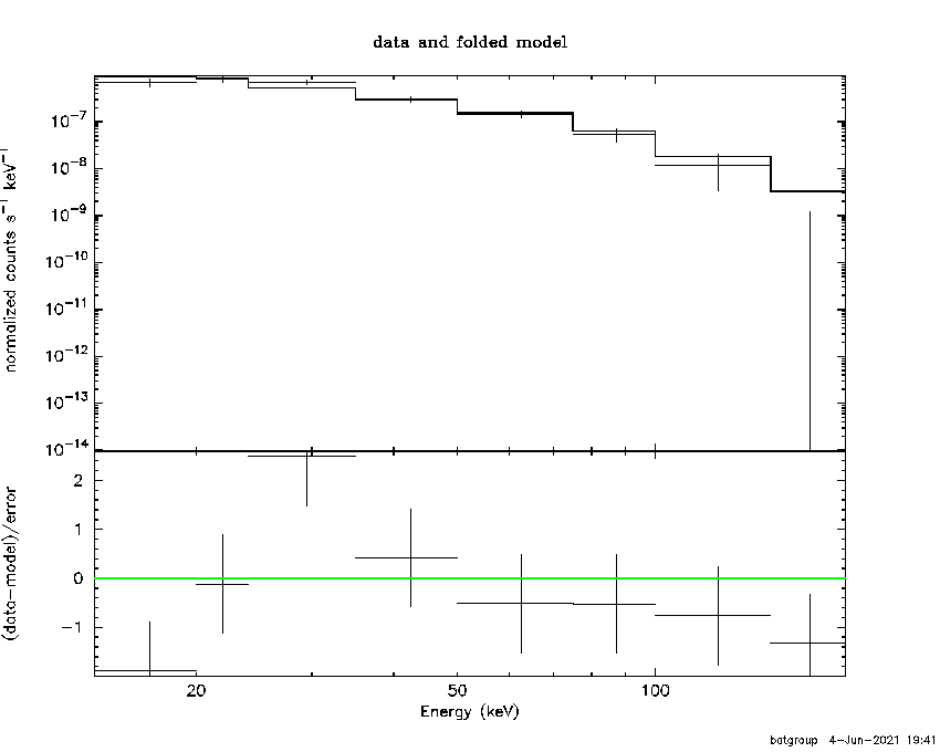 BAT Spectrum for SWIFT J1219.4+4720