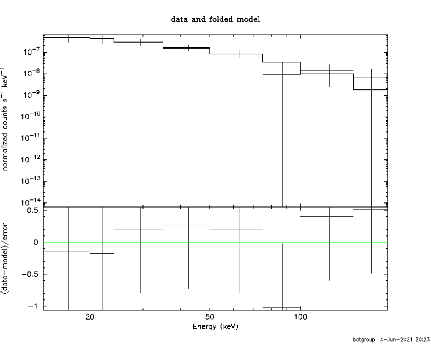 BAT Spectrum for SWIFT J1232.1-0750