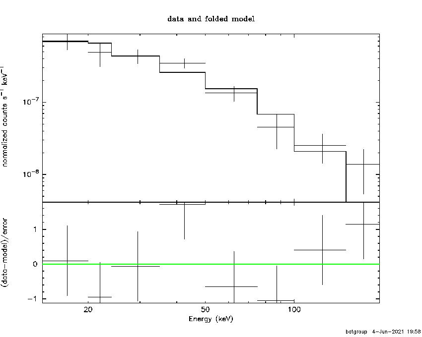 BAT Spectrum for SWIFT J1248.2-5828