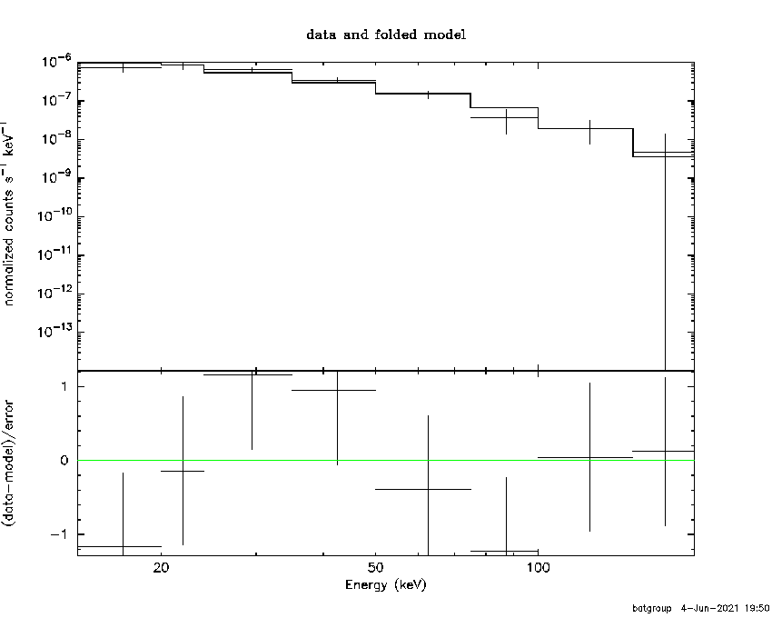 BAT Spectrum for SWIFT J1304.3-0532