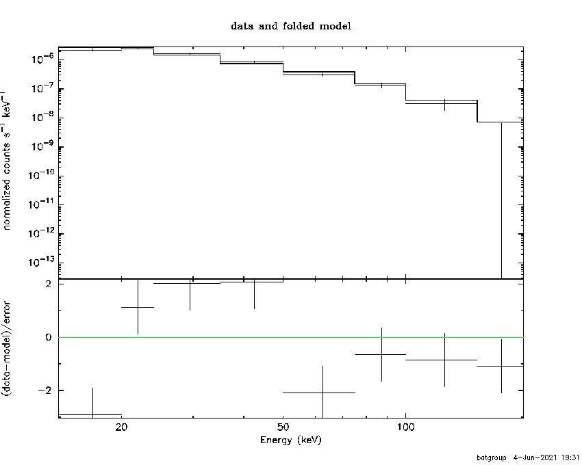 BAT Spectrum for SWIFT J1306.4-4025A