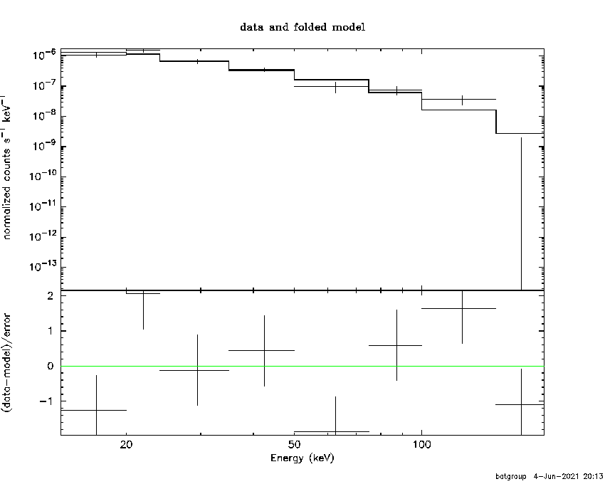 BAT Spectrum for SWIFT J1306.4-4025B