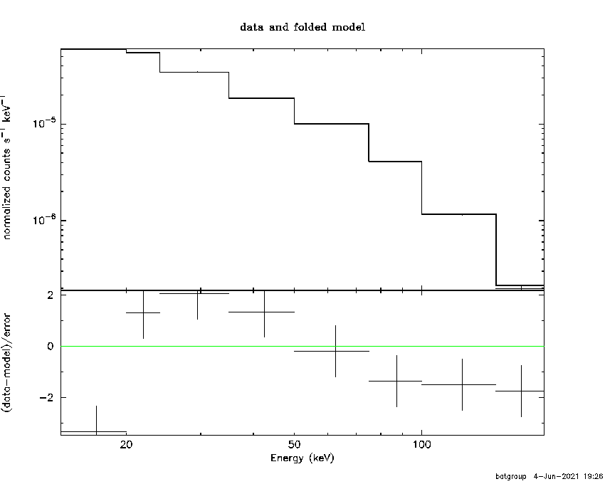 BAT Spectrum for SWIFT J1325.4-4301