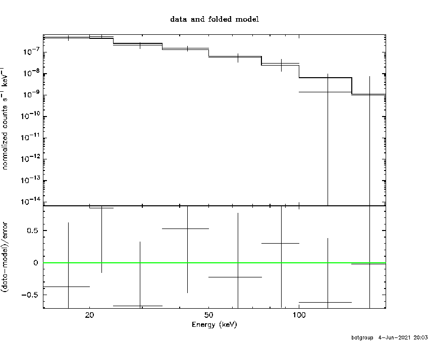 BAT Spectrum for SWIFT J1344.7+5588