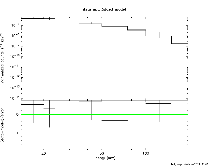 BAT Spectrum for SWIFT J1349.2+4441