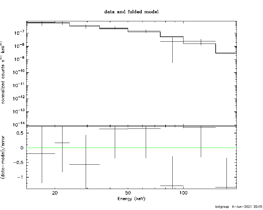 BAT Spectrum for SWIFT J1416.5-3671