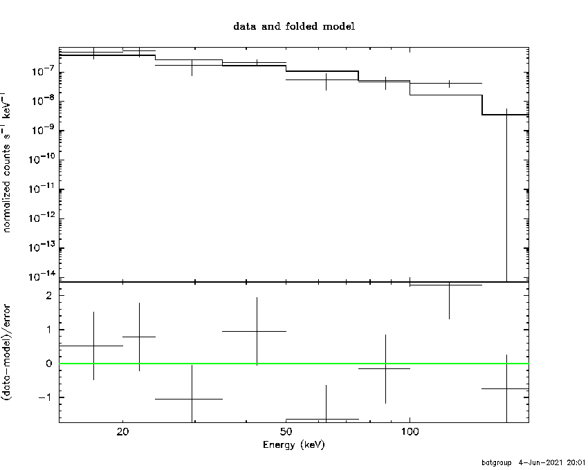 BAT Spectrum for SWIFT J1419.8-6047