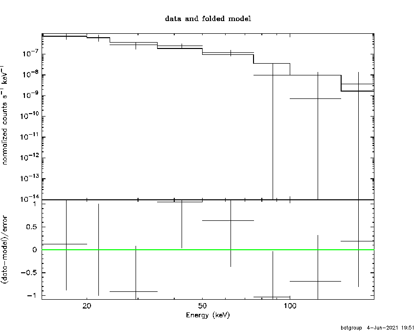 BAT Spectrum for SWIFT J1420.1-1929
