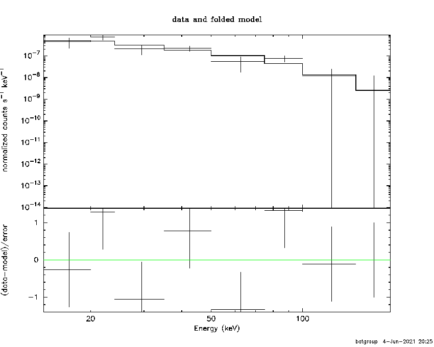 BAT Spectrum for SWIFT J1420.2-0919