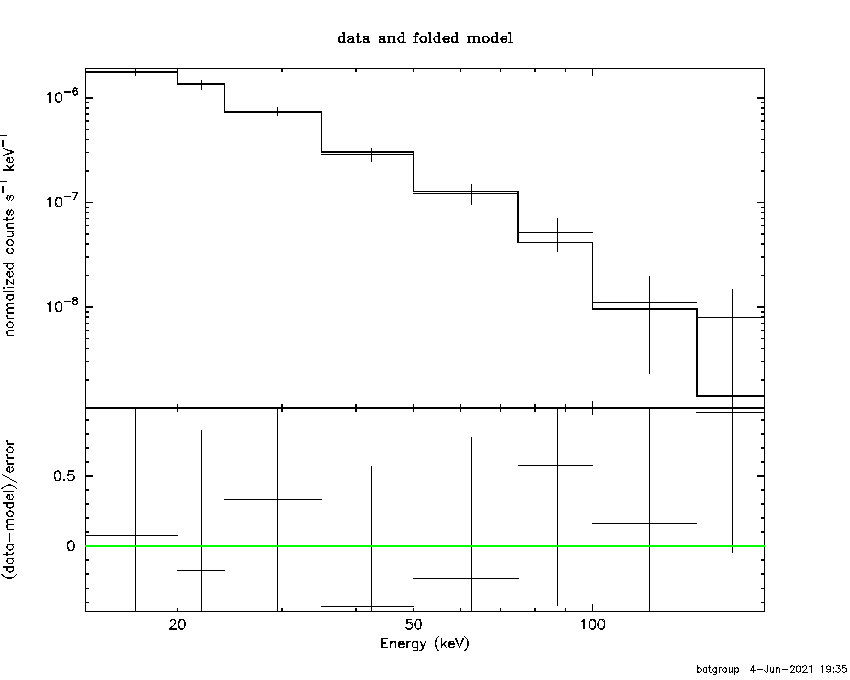 BAT Spectrum for SWIFT J1428.7+4234