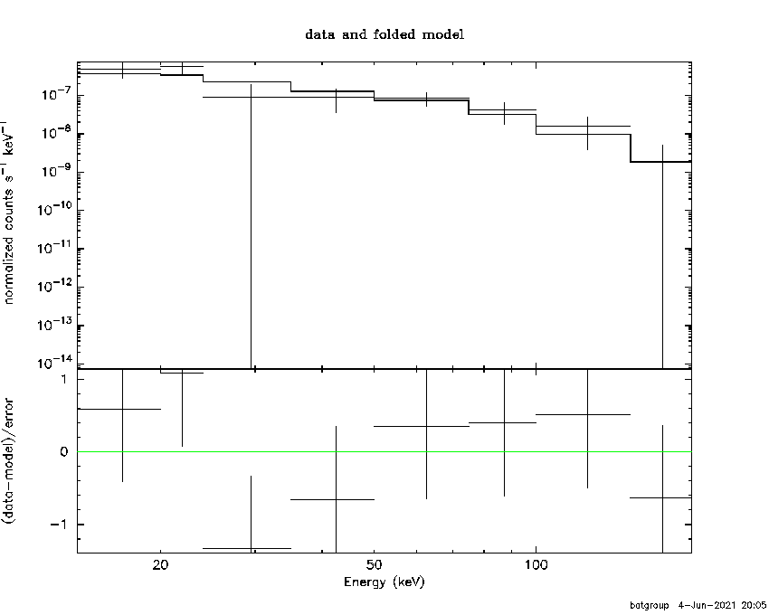 BAT Spectrum for SWIFT J1429.8-4199