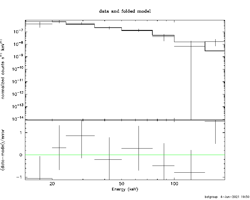 BAT Spectrum for SWIFT J1432.8-4412
