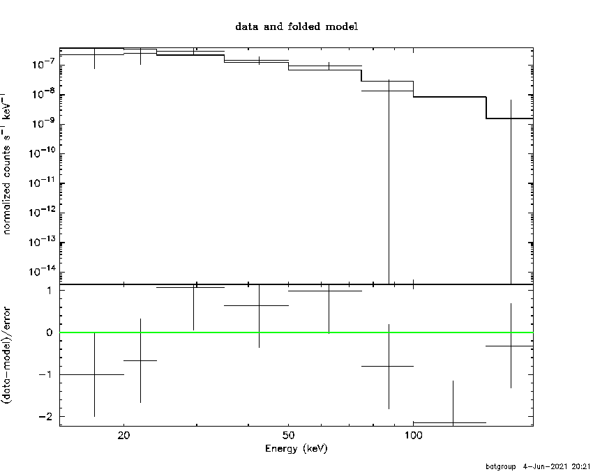 BAT Spectrum for SWIFT J1449.2+3215